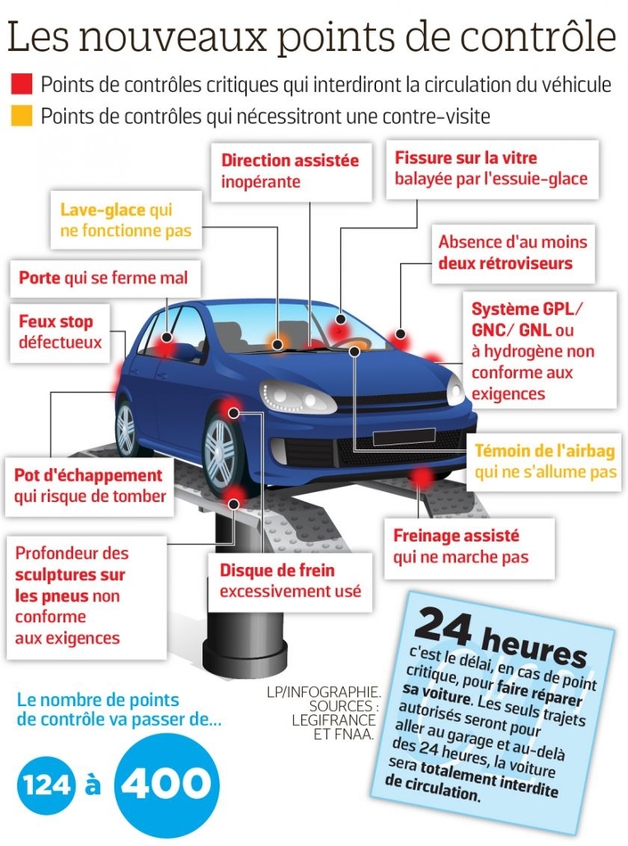Contrôle technique automobile, ce qui change en 2018